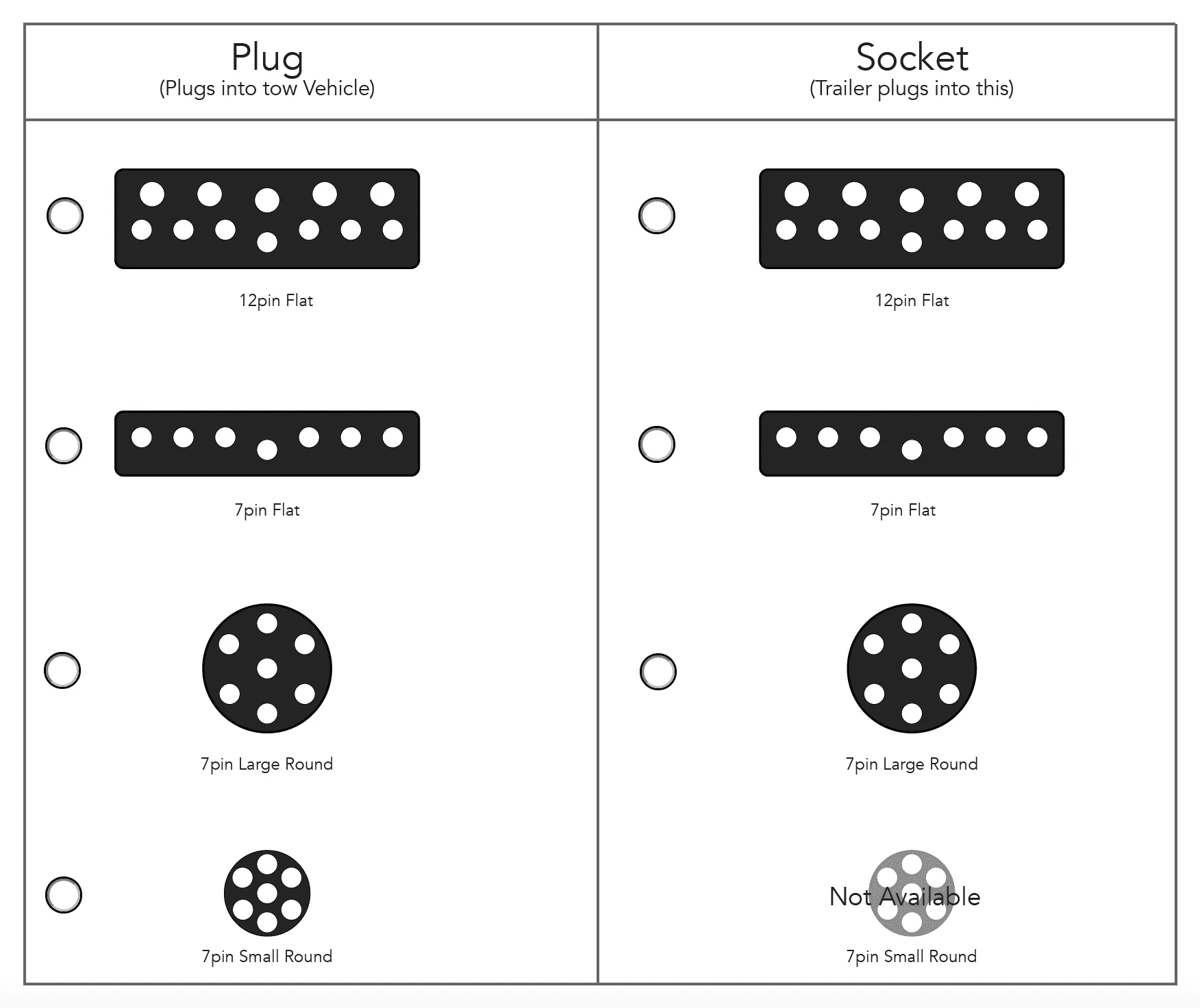 Car flat 7 pin to trailer flat 12 pin adapter for plug and play configuration.